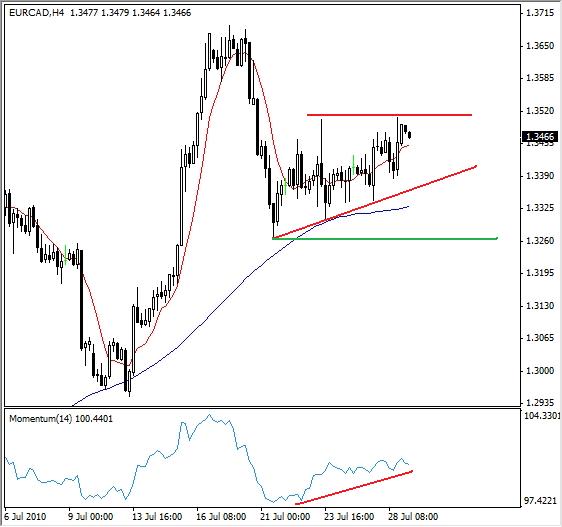 EUR/CAD Technical Analysis Graph EUR/CAD Technical Analysis Graph